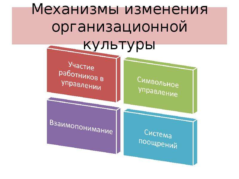 Изменение культуры организации. Изменение организационной культуры. Культурные изменения в организации. Основные этапы изменения культуры организации.