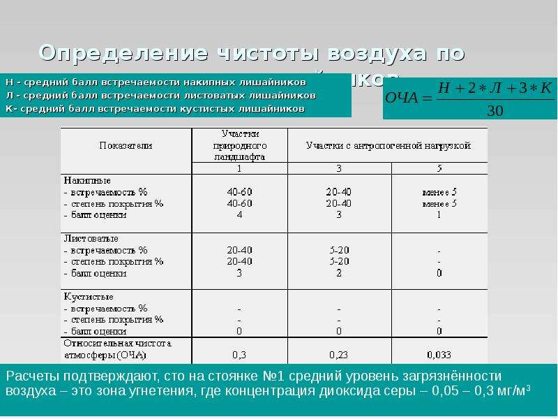 Мониторинг воздействия. Оценка частоты встречаемости и степени покрытия лишайников. Показатели чистоты воздуха. Оценка чистоты воздуха нормы. Индекс чистоты воздуха по лишайникам.