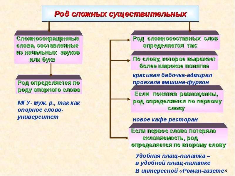 Способы образования сложносокращенных. Род сложных существительных. Сложно сокрощеных существительных. Правописание сложных и сложносокращенных существительных. Род сложносокращенных слов.