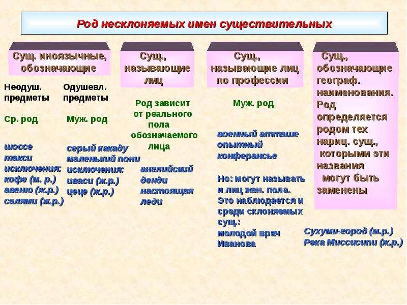 Урок несклоняемые существительные. Род Несклоняемые имена существительные 6 класс. 6 Кл род несклоняемых имен существительных. Род несклоняемых существительных исключения. Несклоняемые имена существительных.