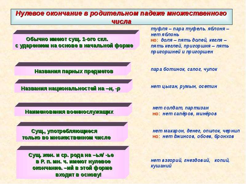 Поставить в родительном падеже множественного числа. Нулевое окончание в родительном падеже множественного числа. Окончание родительного падежа множественного числа. Окончание ов в родительном падеже множественного числа. Нулевое окончание примеры.