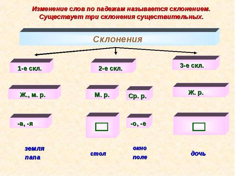 Земля склонение. Изменение слов. Изменение слова по падежам. Склонение изменение по падежам. Изменение слова по падежам называется.