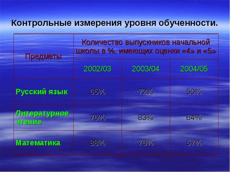 Полным и глубинным уровнем обученности является