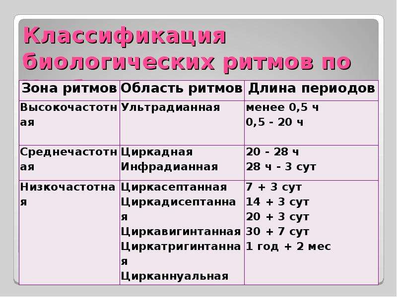 В тексте описана классификация биологических ритмов на основе текста заполни схему отражающую