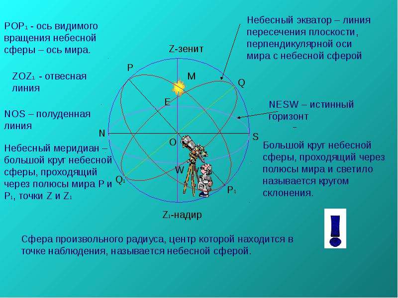 Ось горизонт. Небесная сфера Зенит Надир ось мира. Зенит на небесной сфере. Надир точка небесной сферы. Название точек небесной сферы.