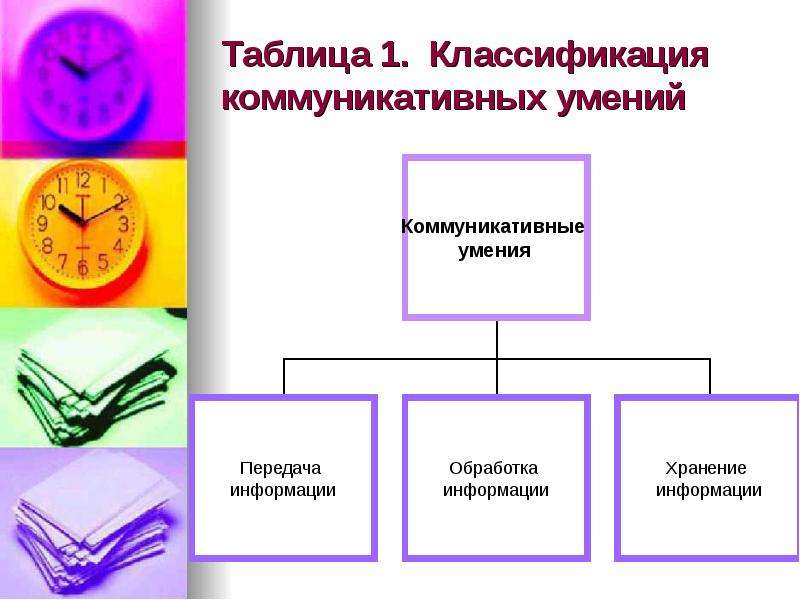 Коммуникативные навыки схема