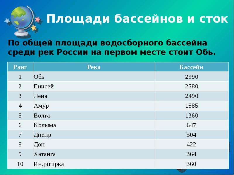 На первом месте стояла. Крупнейшие реки России по площади бассейна. Площадь водосборного бассейна. Топ самых крупных рек России. Крупные реки России список.