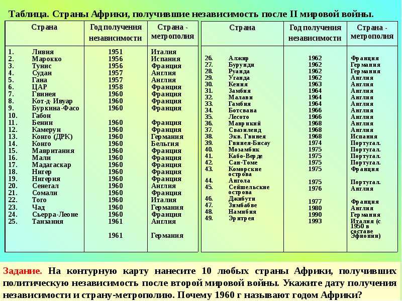 Африка характеристика по плану 11 класс