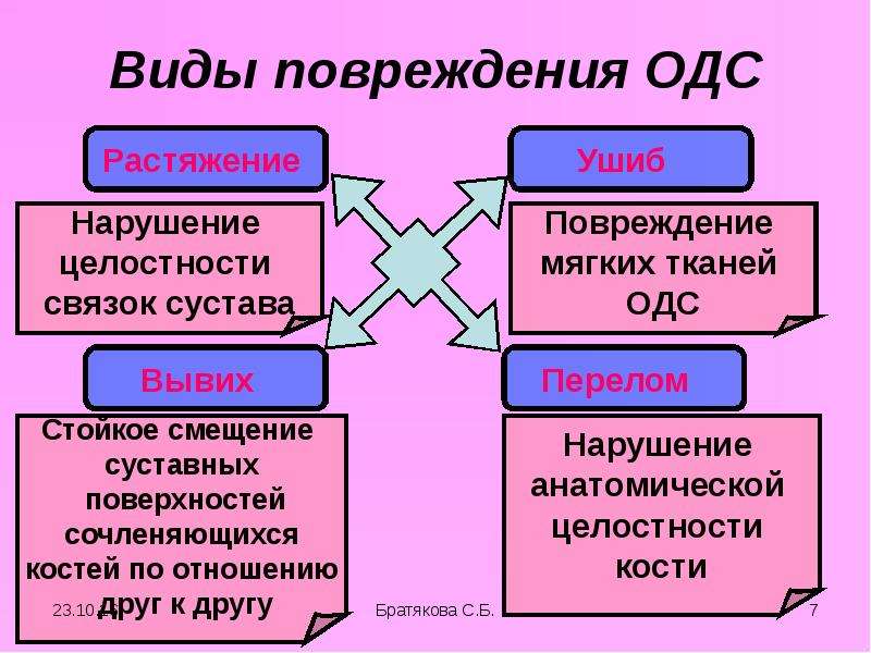 Нарушение опорно двигательной системы биология. Типы повреждения ОДС биология 8 класс. Травмы опорно двигательной системы таблица по биологии 8 класс. Первая помощь при травмах ОДС.