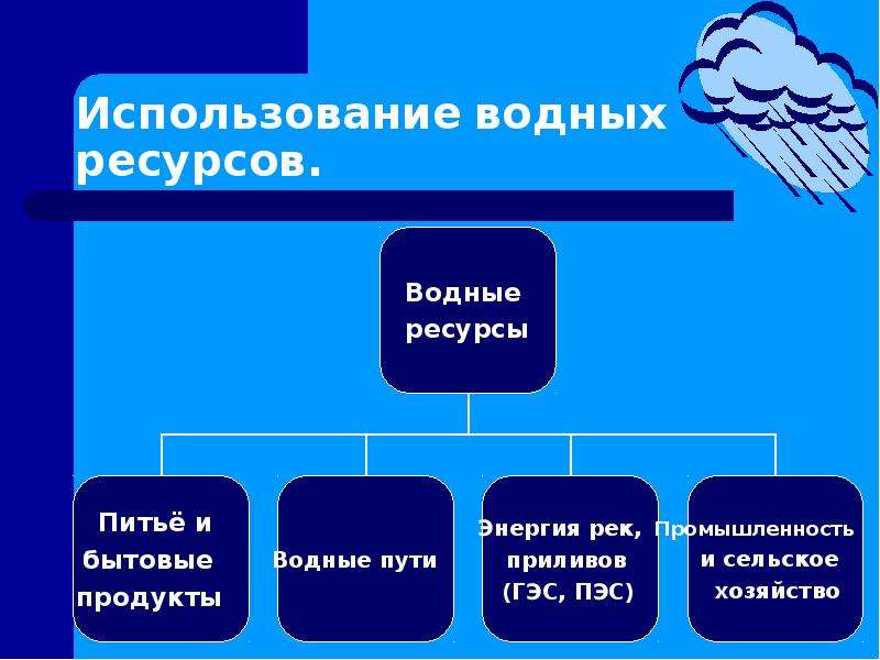 Водные ресурсы рф презентация