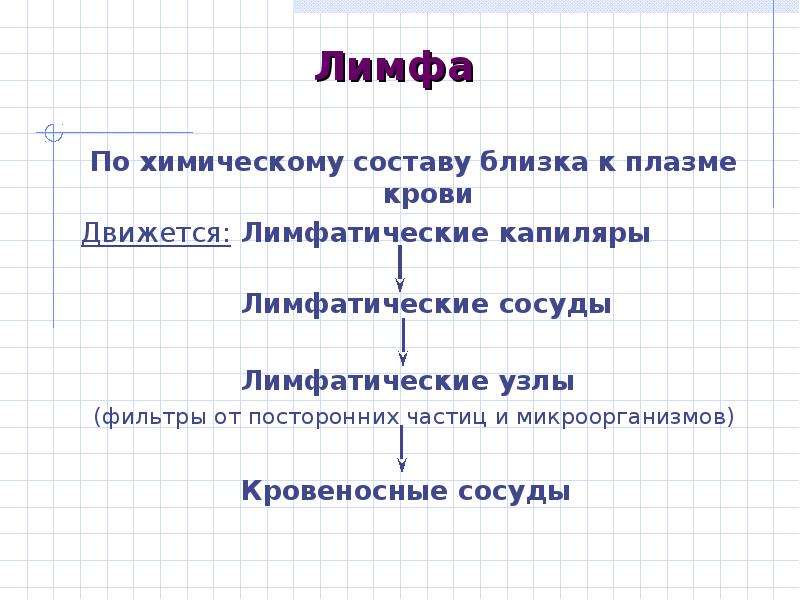 Близкий по составу. Лимфа по химическому составу близка к. Лимфа и плазма крови отличие. Химический состав лимфы. Сходства и различия лимфы и крови.