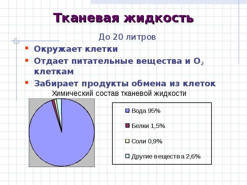 Тканевая жидкость функции. Тканевая жидкость. Состав тканевой жидкости. Химический состав тканевой жидкости. Презентация тканевая жидкость.