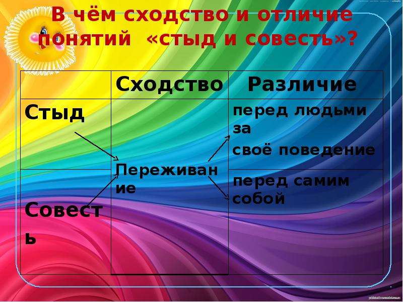 Сходство и различие понятий. Стыд и совесть презентация. Чем различаются понятия стыд и совесть. Классный час стыд и совесть. Стыд и совесть различия и сходства.