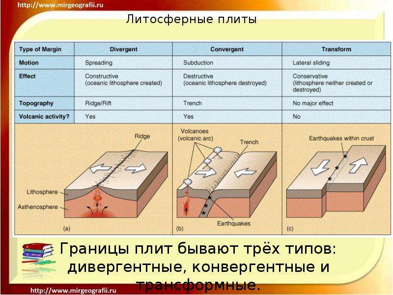 Движение литосферных плит 6 класс презентация климанова