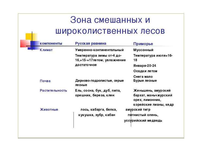 Презентация природные зоны земли 5 класс