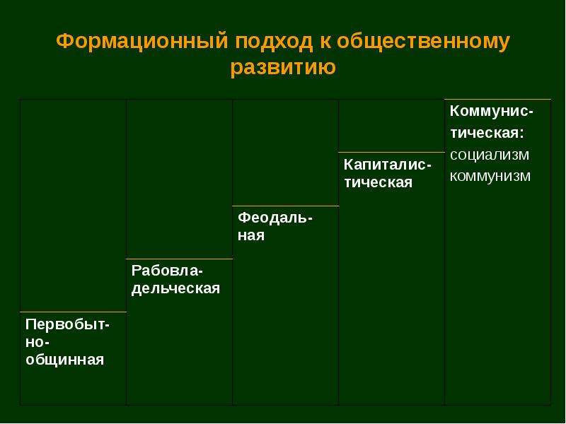 Общественный подход. Формационный подход к общественному развитию. Типология обществ. Типология обществ 10 класс. Типология обществ Обществознание 10 класс.