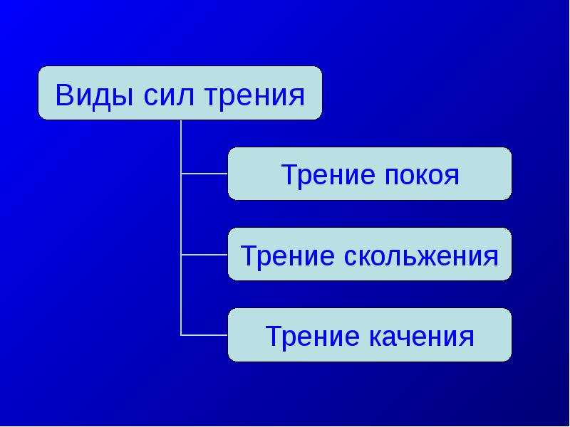 Трение полезное и вредное проект