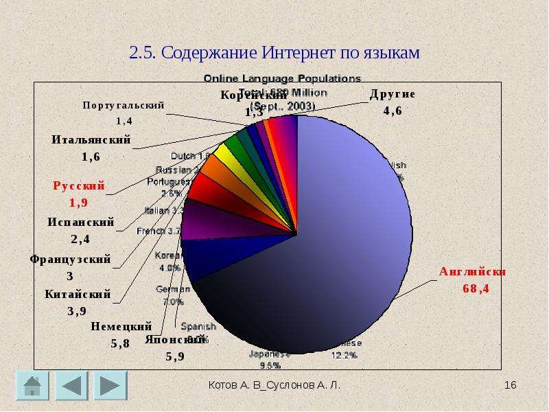 История появления интернета презентация