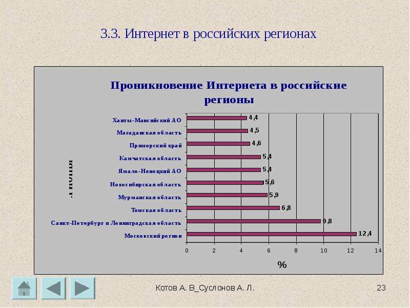 Мониторинг развития регионов