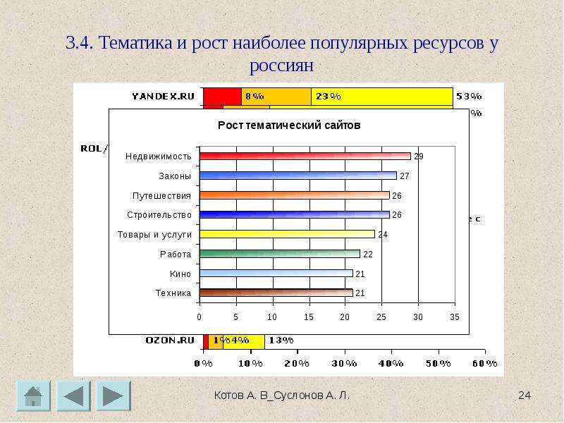 Самый распространенный ресурс. График по ресурсам (Россия и мир):. График физиологического роста росссиян.