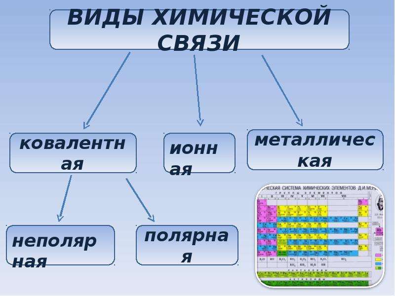 Какой вид химической. Виды химической связи. Типы химических связей презентация. Связи в химии таблица. Химическая связь презентация.