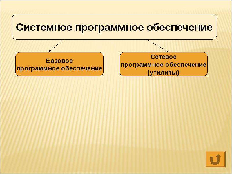 7 класс семакин программное обеспечение компьютера презентация