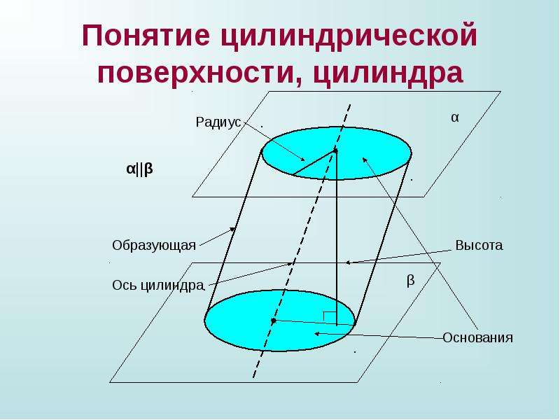 Образующая радиуса цилиндра. Понятие цилиндрической поверхности. Понятие цилиндрической поверхности цилиндра. Цилиндрическая поверхность. Образующая цилиндрической поверхности.