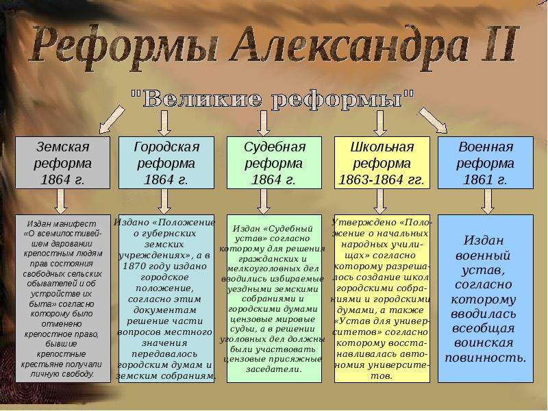 Реформа империя. Земская городская судебная и Военная реформы Александра 2. Таблица либеральные реформы Александра 2 Земская реформа. Реформы Александра 2 таблица Земская реформа городская. Земская ,городская реформа, судебная и Военная реформа Александра 2.