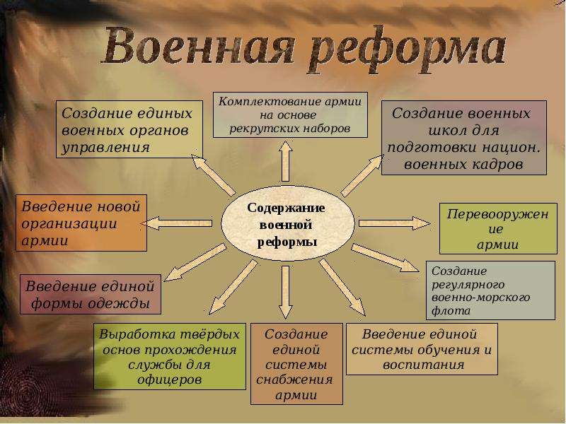 Военная реформа презентация