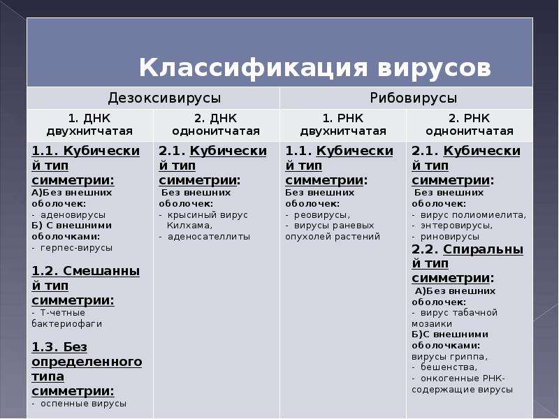 Принцип вируса. Классификация вирусов микробиология в таблице. Классификация вирусов микробиология. Классификация вирусов таблица. 1. Классификация вирусов.