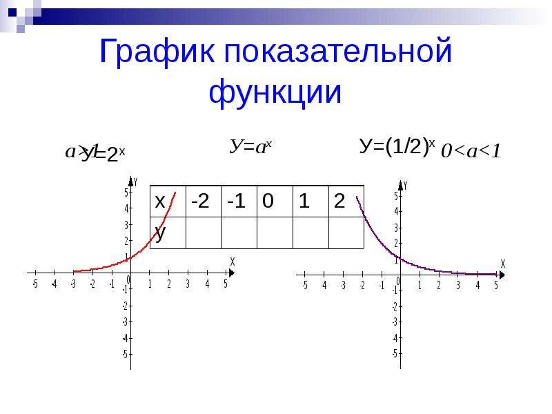 Свойства графика показательная. График показательной функции у 2 х. График экспоненциальной функции. Показательная функция 1/2 х. График показательной функции 1-3.