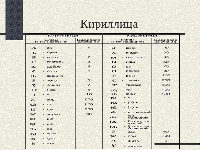 Буква кириллицы 4 буквы. Классическая кириллица. К В кириллице 4. Термин по истории кириллица это. Иван на кириллице.