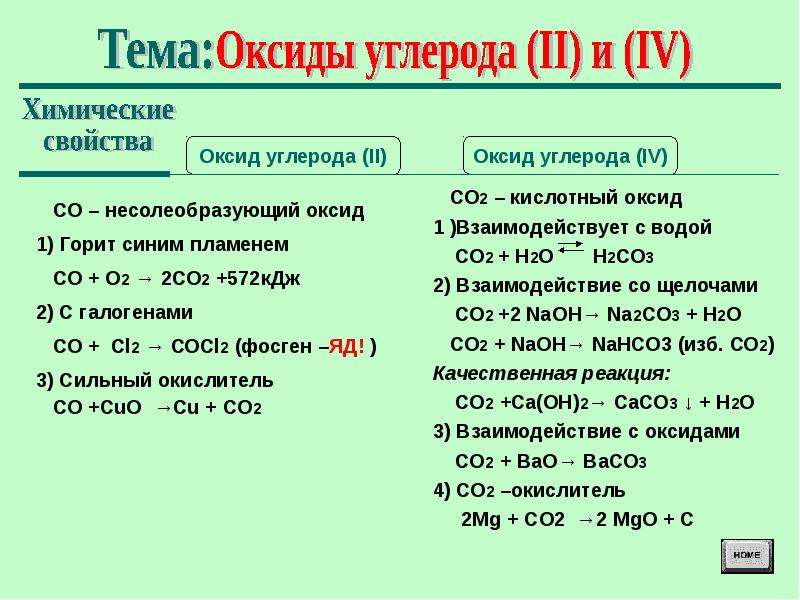 Оксид углерода 4 и оксид кальция реакция. Характеристика оксида углерода 2 и оксида углерода 4 таблица.