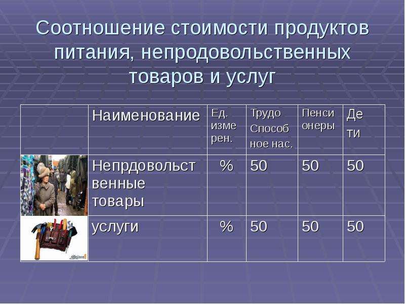 Определяющий цену товара. Себестоимость продуктов питания. Презентация продовольственных и непродовольственных товаров.. Соотношение товар-услуга. Соотношение стоимости товара.