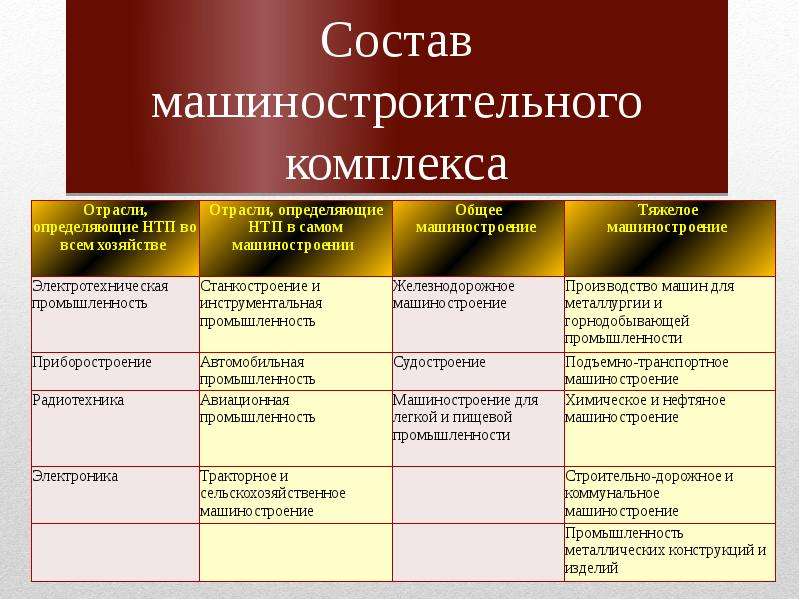 Отрасли машиностроения таблица. Состав машиностроительного комплекса 9 класс. Состав отрасли машиностроения. Машиностроительный комплекс таблица. Отпксли машиностроения.