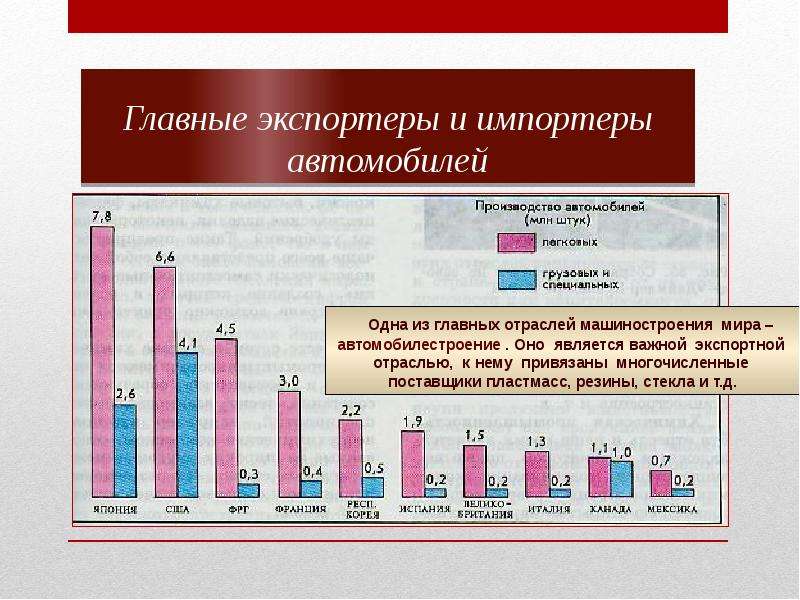 Презентация по географии 10 класс машиностроение мира