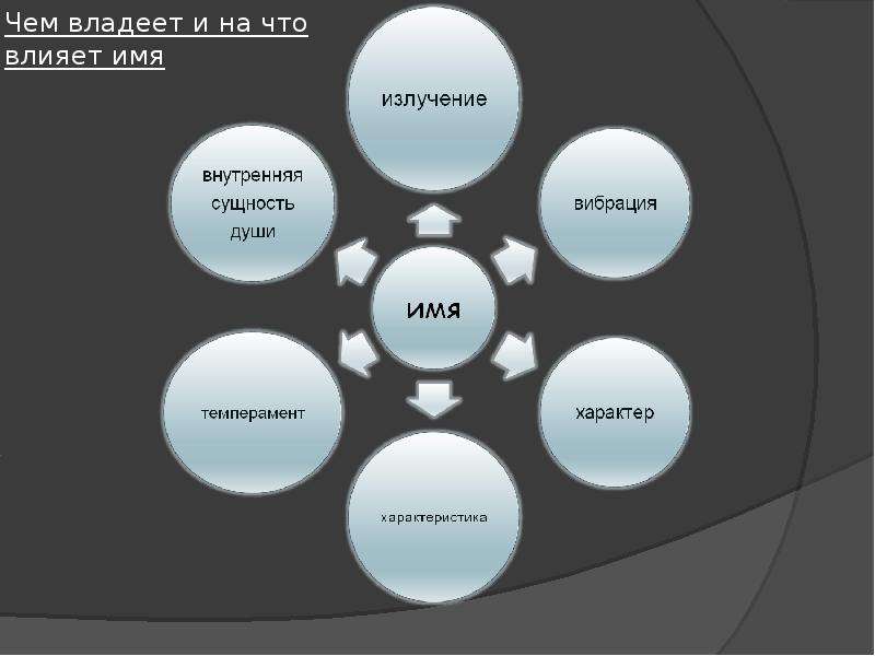 Как имя влияет на характер человека. Что влияет на имя. Влияние имя. Влияние имени на характер. Чем владеет.