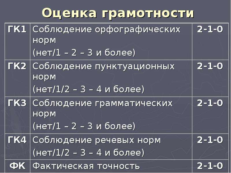 Проект 9 класс критерии оценивания