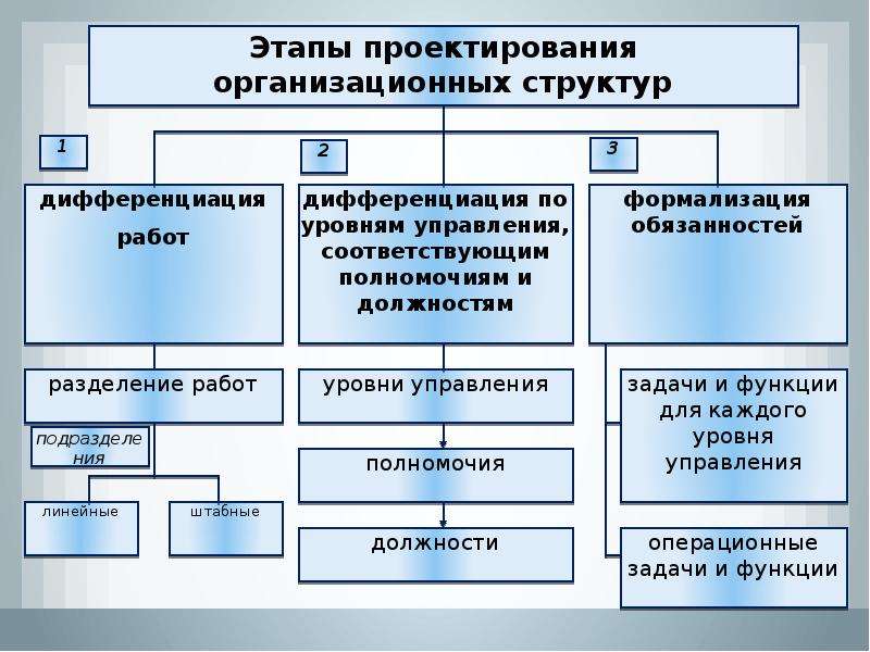 Этапы проектирование предприятий