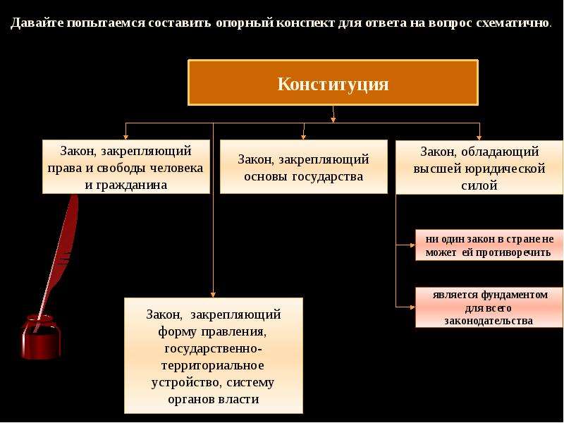 Конспект основы. Право конспект. Конституция конспект. Конспект на тему государство. Закон высшей юридической силы конспект.