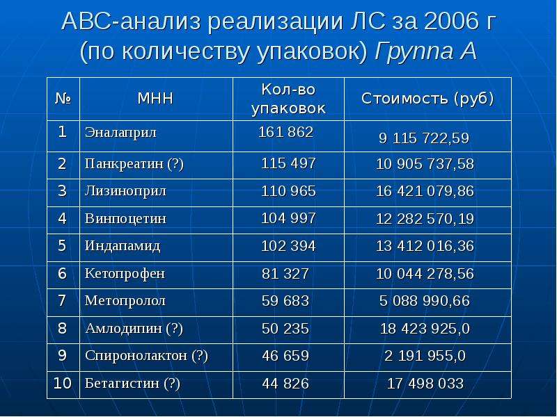 Ипксз хабаровск. АВС анализ Министерство здравоохранения.