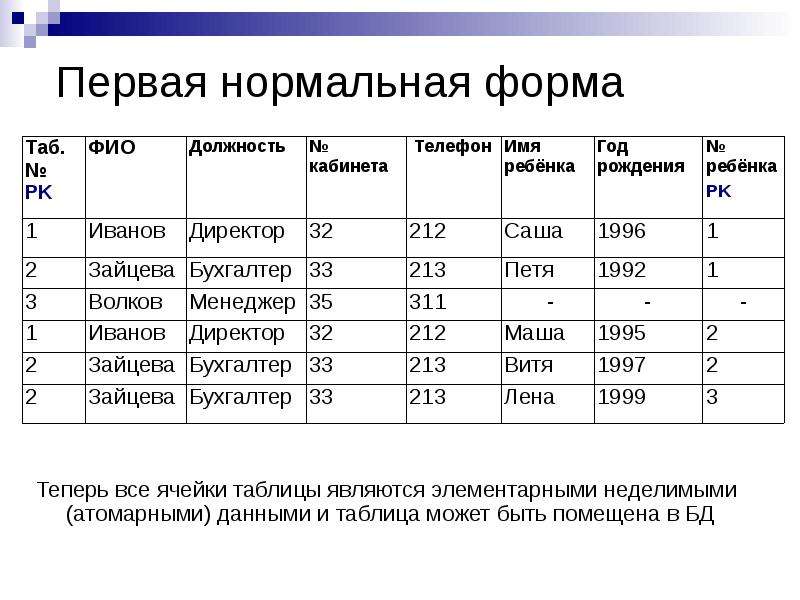 Данные в соответствующую форму. База данных нормализация, нормальная форма. Нормализация БД первая нормальная форма. Формы нормализации таблиц базы данных. Нормализация таблицы к первой форме.