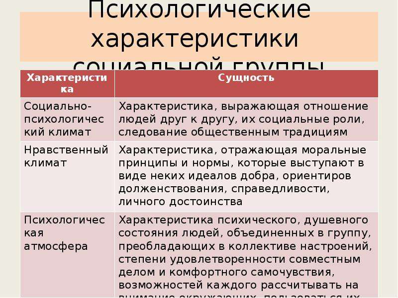 Большая характеристика. Характеристики социальной группы. Психологическая характеристика социальной группы. Социальные характеристики человека. Психологические характеристики больших социальных групп.