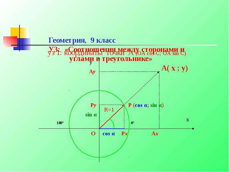 Геометрия, 9 класс УЗ: «Соотношения между сторонами и углами в треугольнике» уз 1: координаты точки
