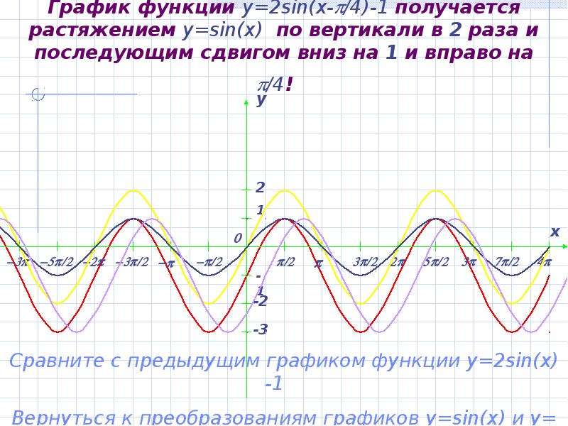 График раз. Растяжение Графика функции y sin x. График функции y sin2x. График sin растяжение. Графики sin x и сдвиги.