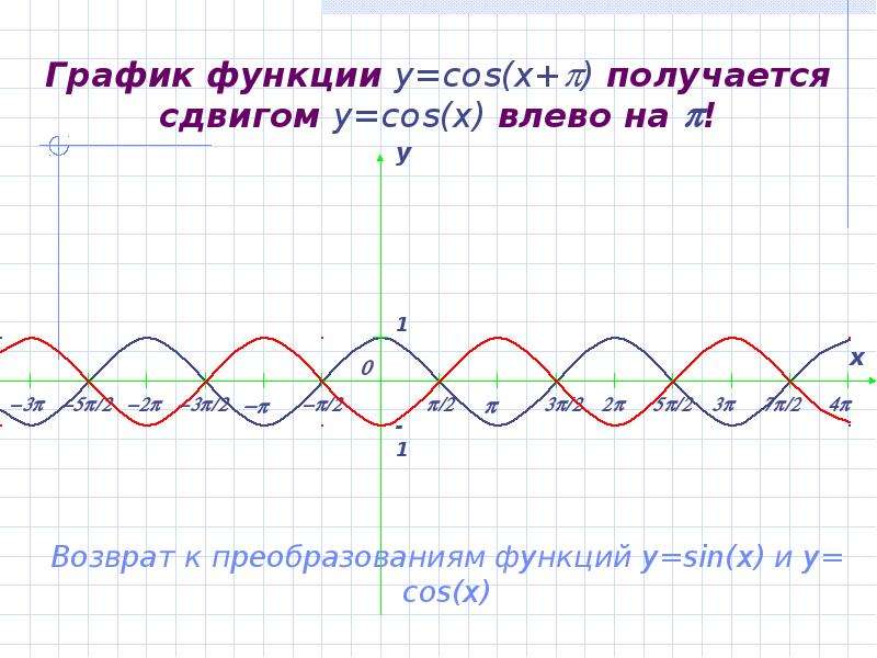 График cosx. Y cos x график функции и преобразования. Преобразование графиков функции y=cosx. График функции у cos (x+п/2). График cos x.