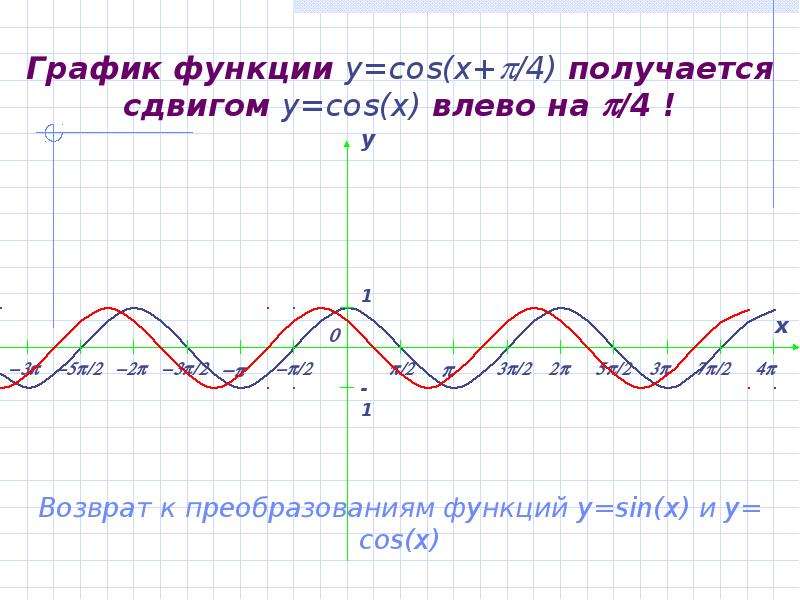 Y п 4. График функции y cos x Pi/4. График функции cos (x-п/6)+1. График функции y cos x п/2. Y cos x+ п/4.