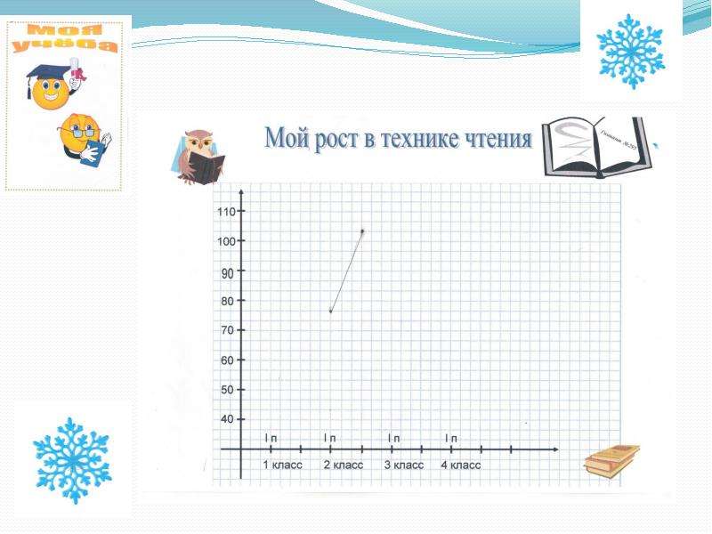 Техника роста. Мой рост в технике чтения. График техники чтения. График роста техники чтения. Диаграмма техники чтения.