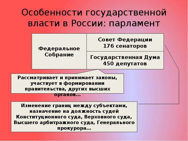 Характеристика государственной власти. Особенности государственной власти. Органы государственной власти парламент. Особенности гос власти. Особенности государственной власти в России.