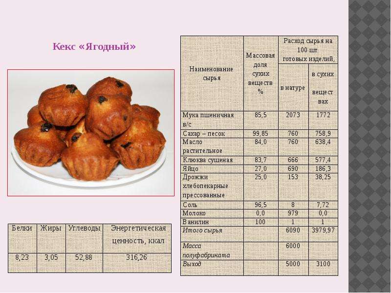 Булочка сколько калорий в 100 граммах. Технологическая карта кекс с изюмом. Технологическая карта кекс. Технологическая карта на кондитерские изделия. Булочка с изюмом технологическая карта.
